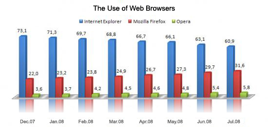 The Use of Web Browsers