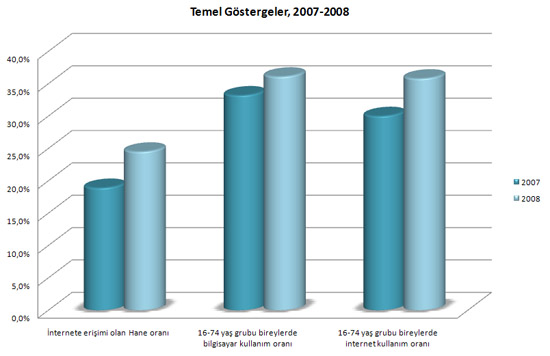 Temel Göstergeler 2007-2008